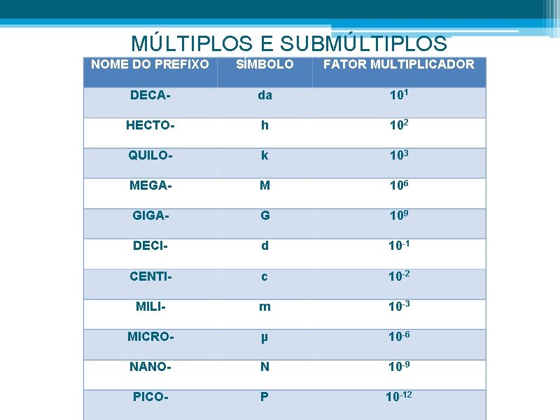 MÚLTIPLOS E SUBMÚLTIPLOS NOME DO PREFIXO SÍMBOLO FATOR MULTIPLICADOR DECA- da 101 HECTO- h