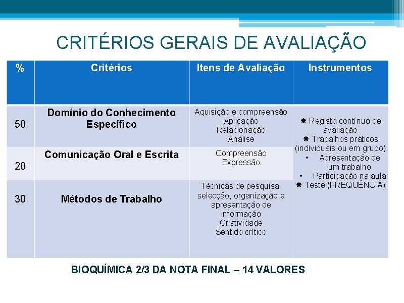 CRITÉRIOS GERAIS DE AVALIAÇÃO % Critérios Itens de Avaliação 50 Domínio do Conhecimento Específico