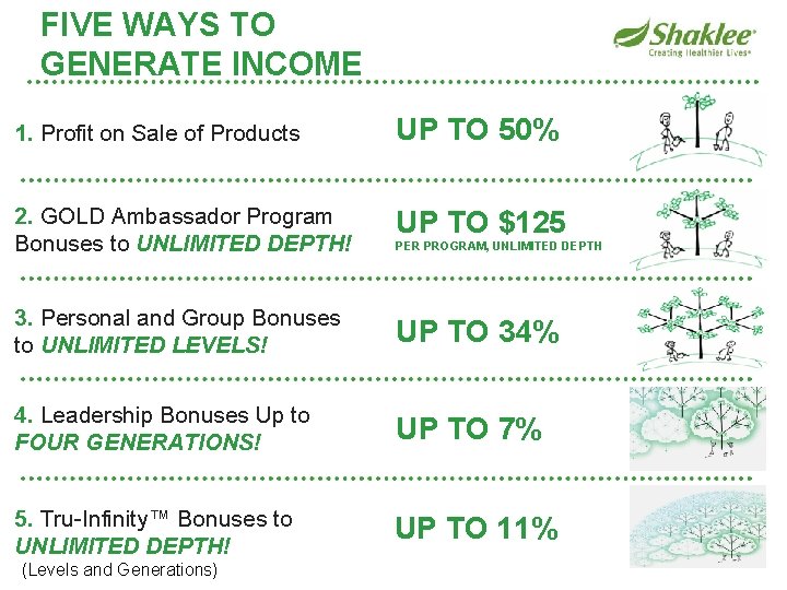 FIVE WAYS TO GENERATE INCOME 1. Profit on Sale of Products UP TO 50%