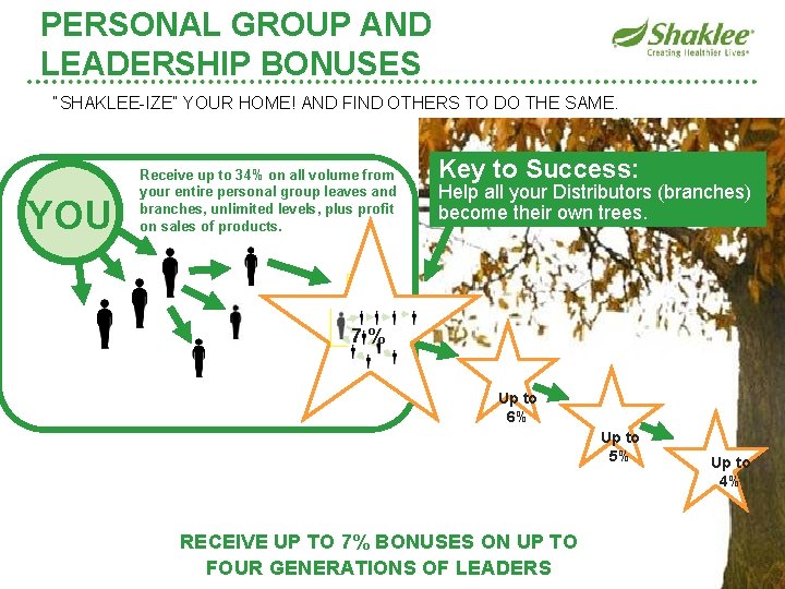 PERSONAL GROUP AND LEADERSHIP BONUSES “SHAKLEE-IZE” YOUR HOME! AND FIND OTHERS TO DO THE