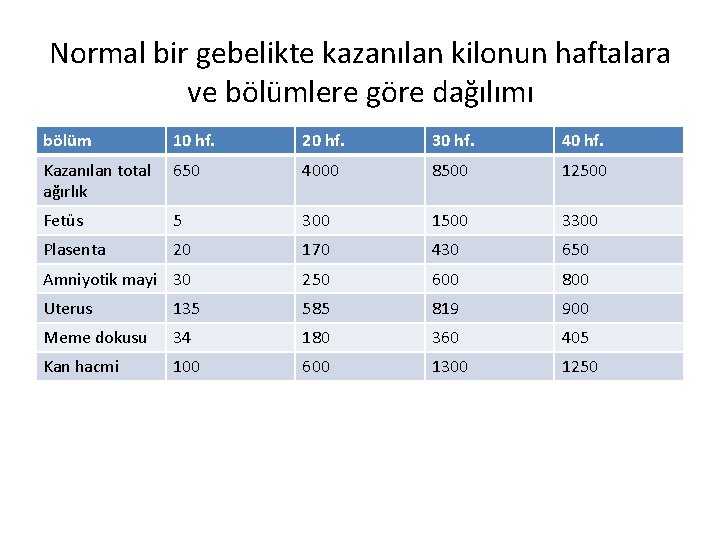 Normal bir gebelikte kazanılan kilonun haftalara ve bölümlere göre dağılımı bölüm 10 hf. 20