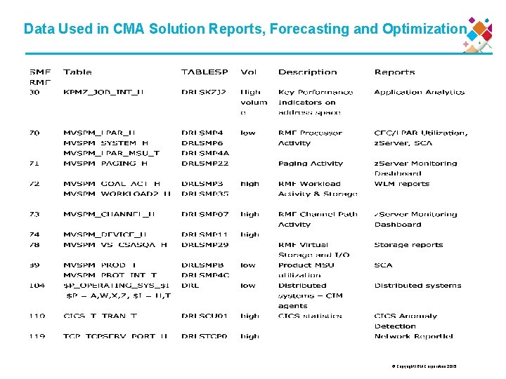 Data Used in CMA Solution Reports, Forecasting and Optimization © Copyright IBM Corporation 2015