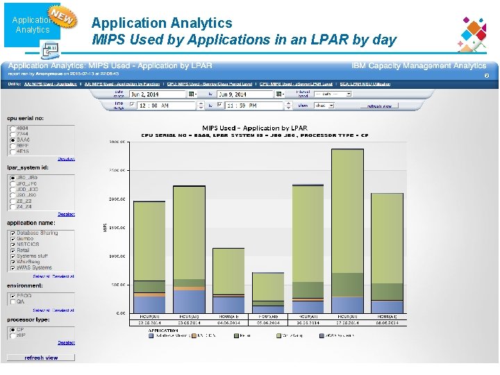 Application Analytics MIPS Used by Applications in an LPAR by day 
