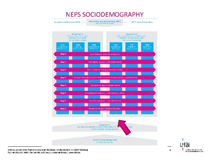 NEPS SOCIODEMOGRAPHY LIf. Bi e. V. an der Otto-Friedrich-Universität Bamberg | Wilhelmsplatz 3 |