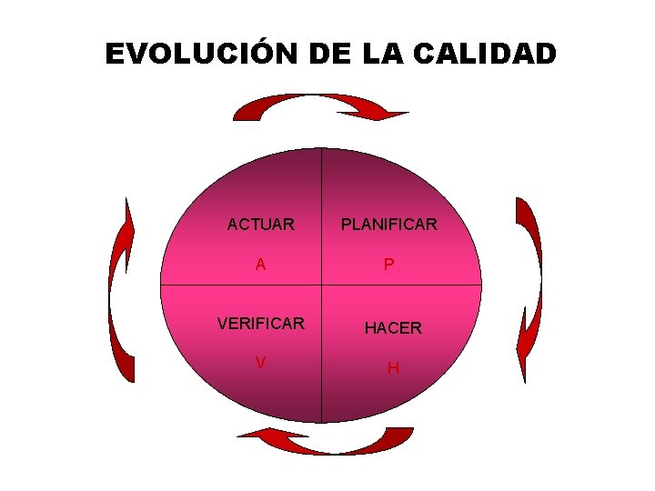 EVOLUCIÓN DE LA CALIDAD ACTUAR PLANIFICAR A P VERIFICAR HACER V H 