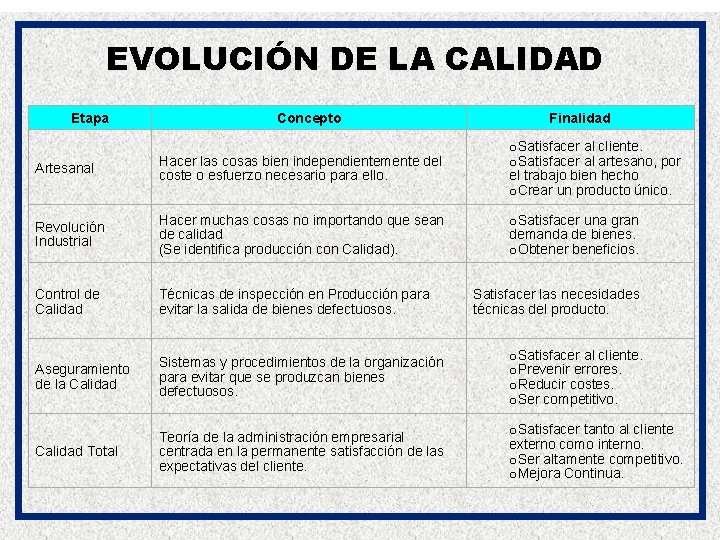 EVOLUCIÓN DE LA CALIDAD Etapa Concepto Finalidad Artesanal Hacer las cosas bien independientemente del