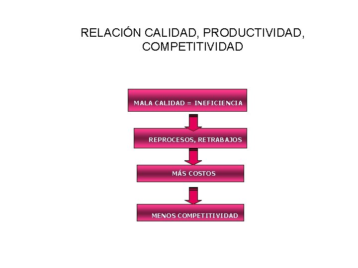 RELACIÓN CALIDAD, PRODUCTIVIDAD, COMPETITIVIDAD MALA CALIDAD = INEFICIENCIA REPROCESOS, RETRABAJOS MÁS COSTOS MENOS COMPETITIVIDAD