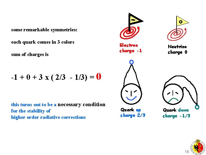 some remarkable symmetries: each quark comes in 3 colors sum of charges is Electron