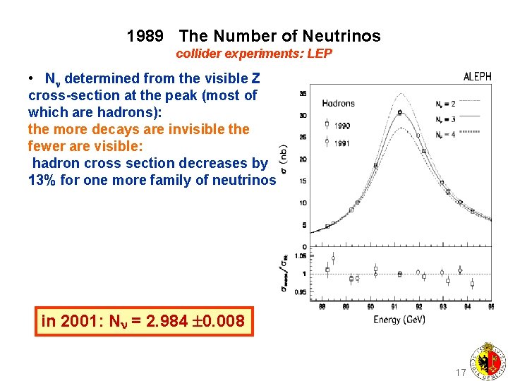 1989 The Number of Neutrinos collider experiments: LEP • N determined from the visible