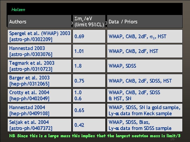 Halzen Authors Sm /e. V / Priors Recent Cosmological Limits on. Data Neutrino Masses