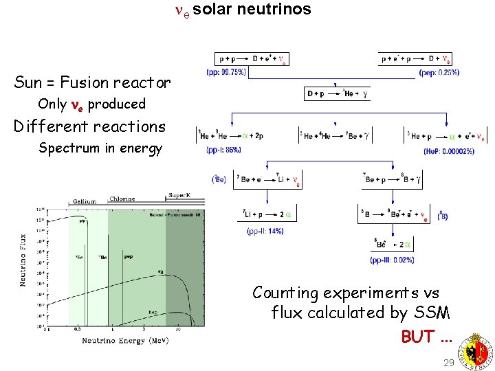  e solar neutrinos Sun = Fusion reactor Only e produced Different reactions Spectrum