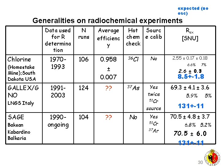 expected (no osc) Generalities on radiochemical experiments Chlorine (Homestake Mine); South Dakota USA GALLEX/G