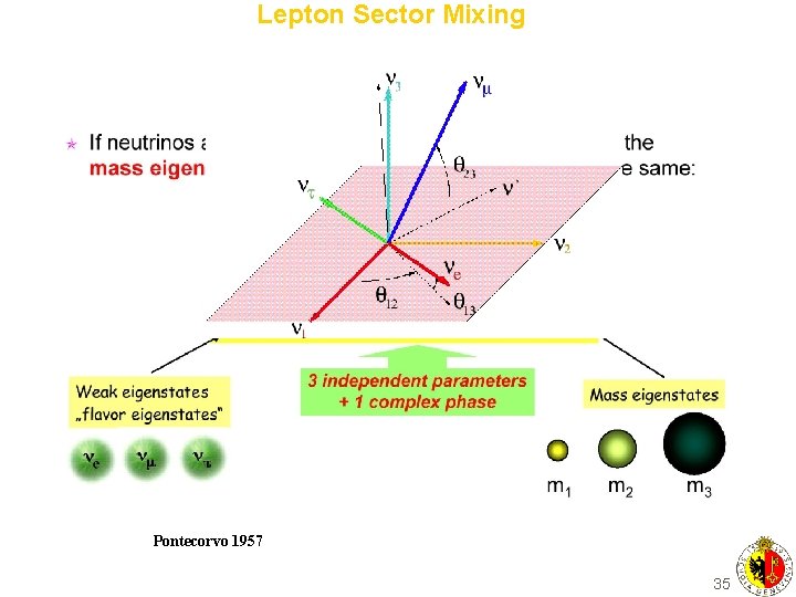 Lepton Sector Mixing Pontecorvo 1957 35 