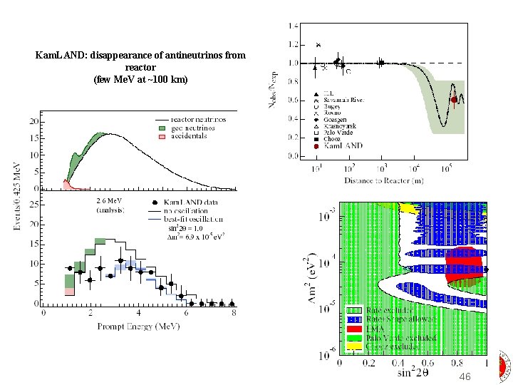 Kam. LAND: disappearance of antineutrinos from reactor (few Me. V at ~100 km) 46