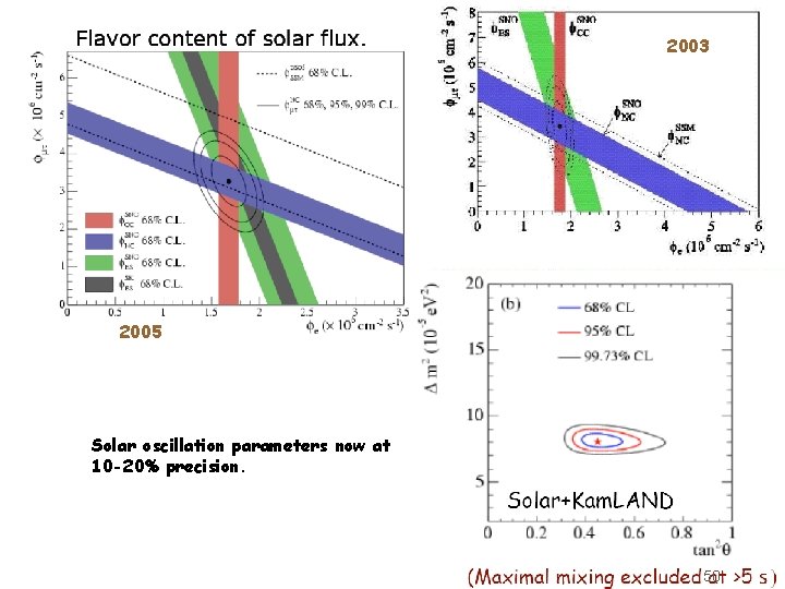 2003 2005 Solar oscillation parameters now at 10 -20% precision. 50 