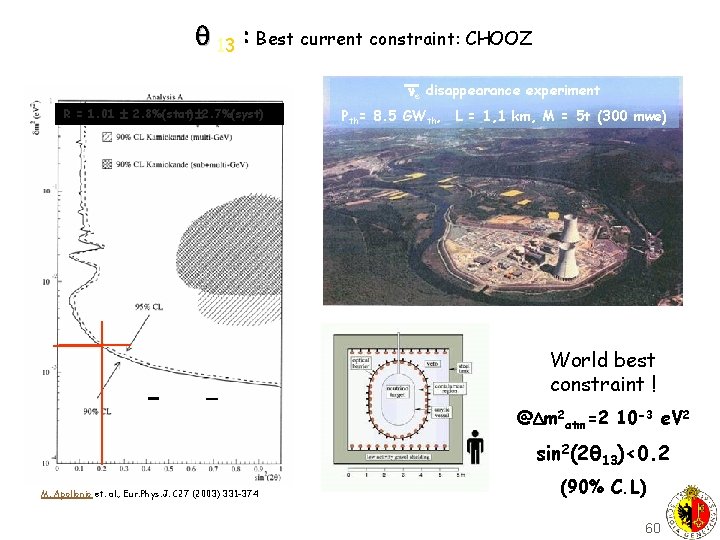  13 : Best current constraint: CHOOZ e disappearance experiment R = 1. 01