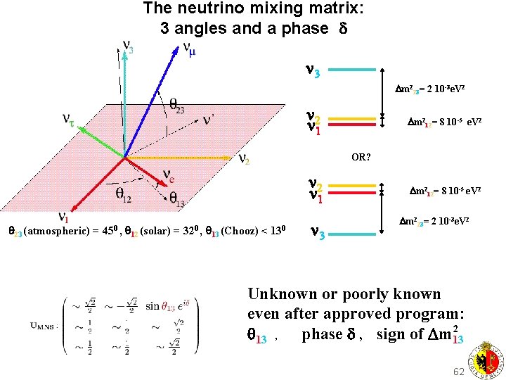 The neutrino mixing matrix: 3 angles and a phase 3 m 223= 2 10