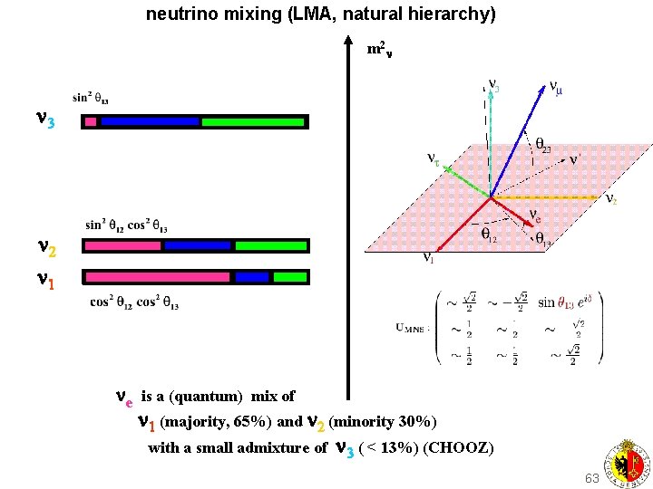 neutrino mixing (LMA, natural hierarchy) m 2 3 2 1 e is a (quantum)