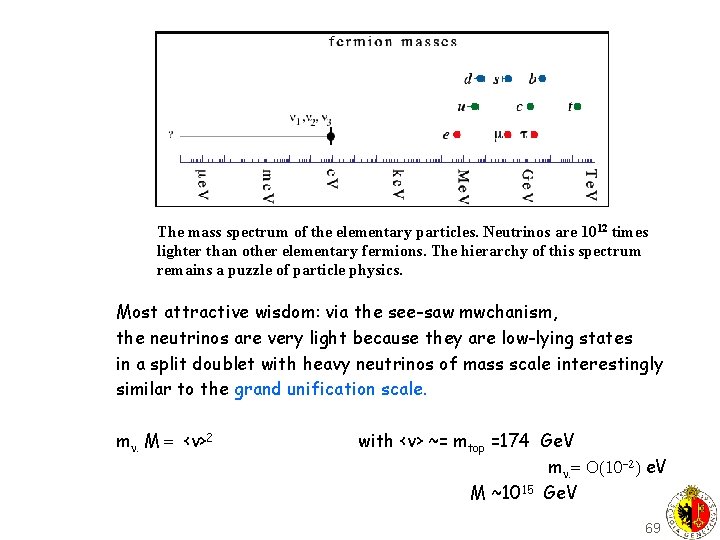 The mass spectrum of the elementary particles. Neutrinos are 1012 times lighter than other