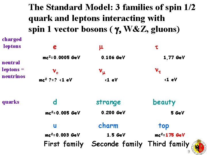 The Standard Model: 3 families of spin 1/2 quark and leptons interacting with spin