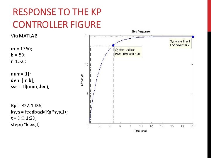 RESPONSE TO THE KP CONTROLLER FIGURE Via MATLAB m = 1750; b = 50;