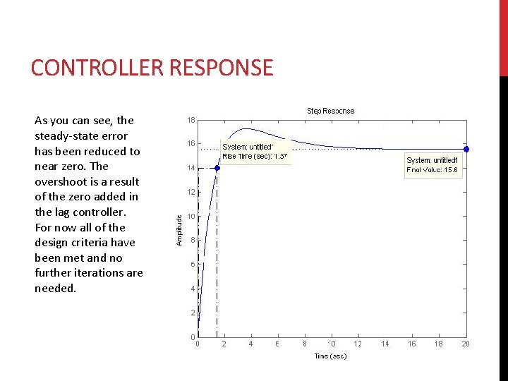 CONTROLLER RESPONSE As you can see, the steady-state error has been reduced to near