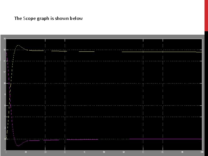 The Scope graph is shown below 