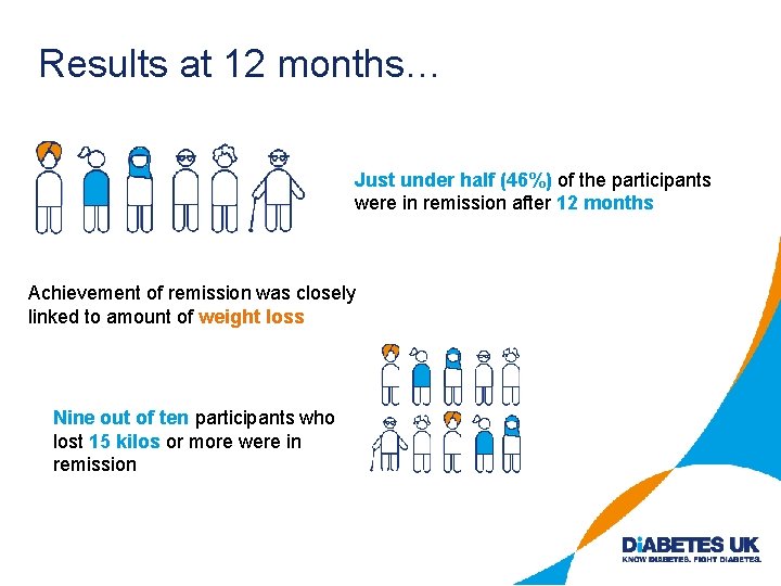 Results at 12 months… Just under half (46%) of the participants were in remission