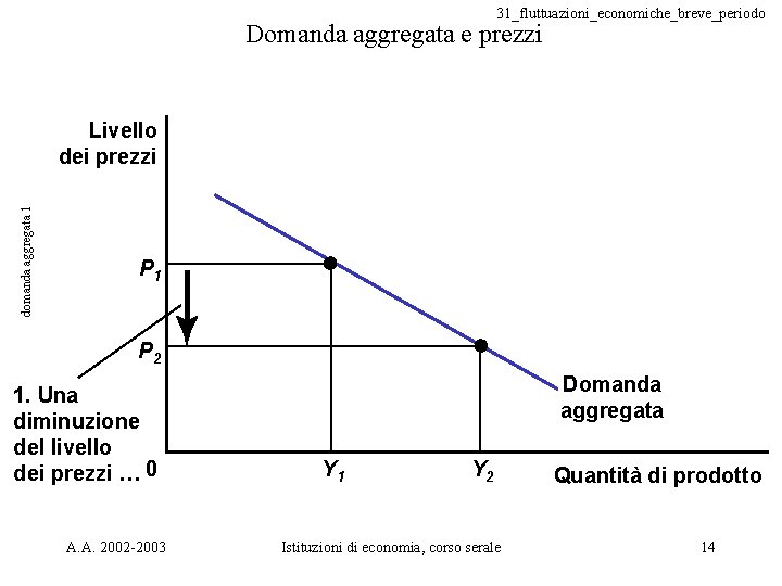 31_fluttuazioni_economiche_breve_periodo Domanda aggregata e prezzi domanda aggregata 1 Livello dei prezzi P 1 P