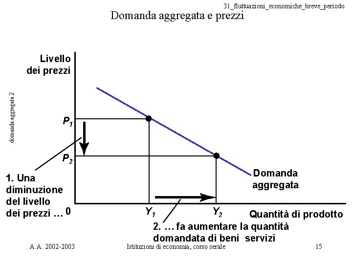 31_fluttuazioni_economiche_breve_periodo Domanda aggregata e prezzi domanda aggregata 2 Livello dei prezzi P 1 P