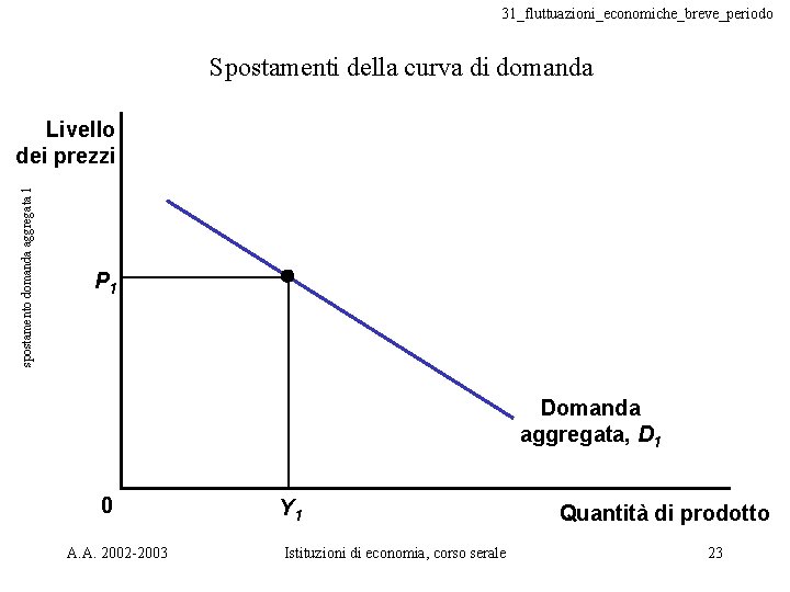 31_fluttuazioni_economiche_breve_periodo Spostamenti della curva di domanda spostamento domanda aggregata 1 Livello dei prezzi P