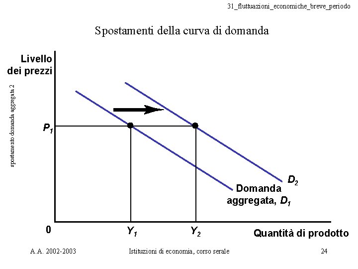 31_fluttuazioni_economiche_breve_periodo Spostamenti della curva di domanda spostamento domanda aggregata 2 Livello dei prezzi P