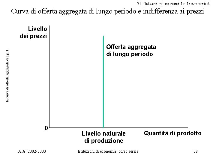 31_fluttuazioni_economiche_breve_periodo Curva di offerta aggregata di lungo periodo e indifferenza ai prezzi Livello dei