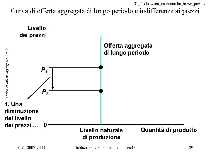 31_fluttuazioni_economiche_breve_periodo Curva di offerta aggregata di lungo periodo e indifferenza ai prezzi la curva