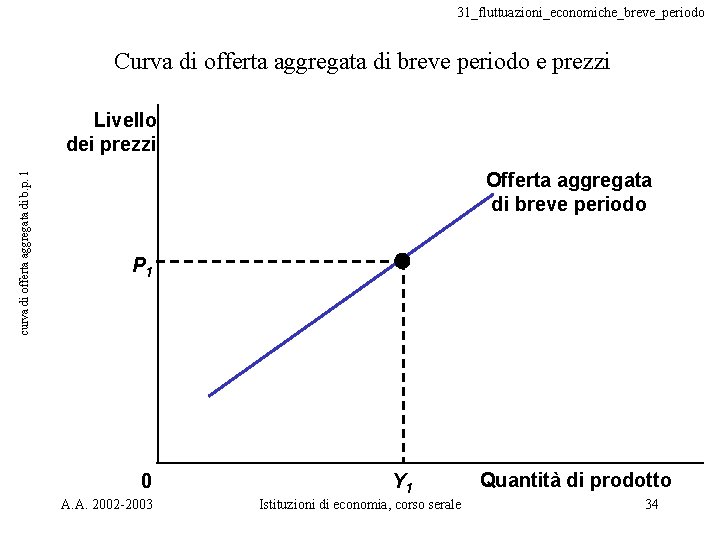 31_fluttuazioni_economiche_breve_periodo Curva di offerta aggregata di breve periodo e prezzi curva di offerta aggregata