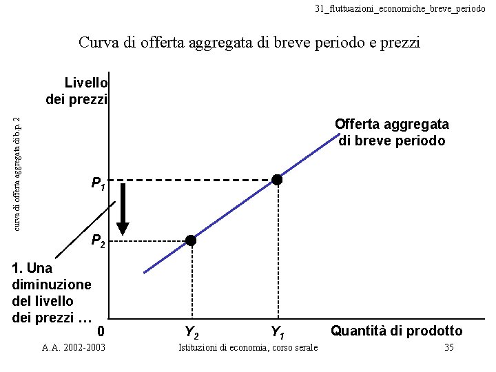 31_fluttuazioni_economiche_breve_periodo Curva di offerta aggregata di breve periodo e prezzi curva di offerta aggregata