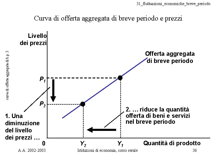 31_fluttuazioni_economiche_breve_periodo Curva di offerta aggregata di breve periodo e prezzi curva di offerta aggregata