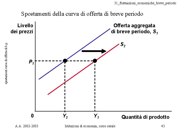 31_fluttuazioni_economiche_breve_periodo Spostamenti della curva di offerta di breve periodo spostamenti curva di offerta di