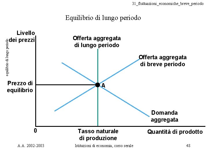 31_fluttuazioni_economiche_breve_periodo Equilibrio di lungo periodo equilibrio di lungo periodo Livello dei prezzi Offerta aggregata