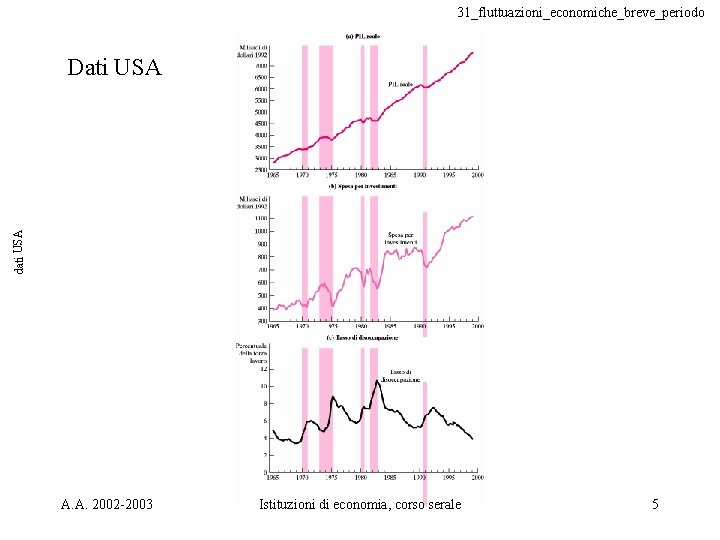 31_fluttuazioni_economiche_breve_periodo dati USA Dati USA A. A. 2002 -2003 Istituzioni di economia, corso serale