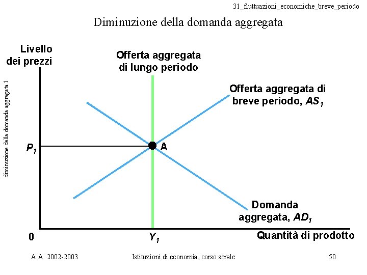 31_fluttuazioni_economiche_breve_periodo Diminuzione della domanda aggregata diminuzione della domanda aggregata 1 Livello dei prezzi Offerta