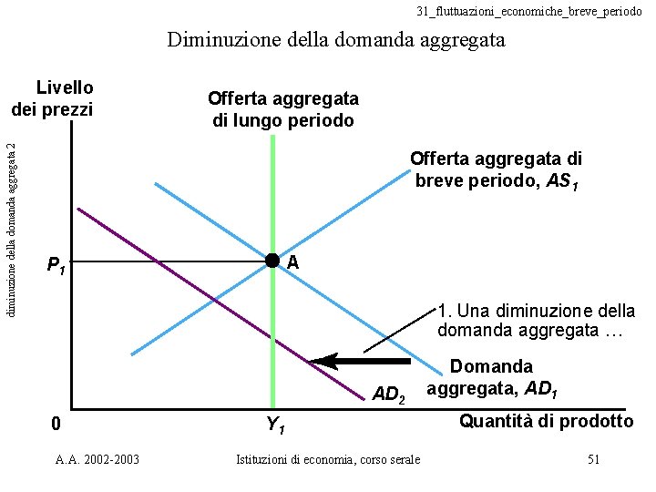 31_fluttuazioni_economiche_breve_periodo Diminuzione della domanda aggregata diminuzione della domanda aggregata 2 Livello dei prezzi Offerta