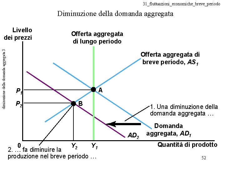 31_fluttuazioni_economiche_breve_periodo Diminuzione della domanda aggregata diminuzione della domanda aggregata 3 Livello dei prezzi Offerta