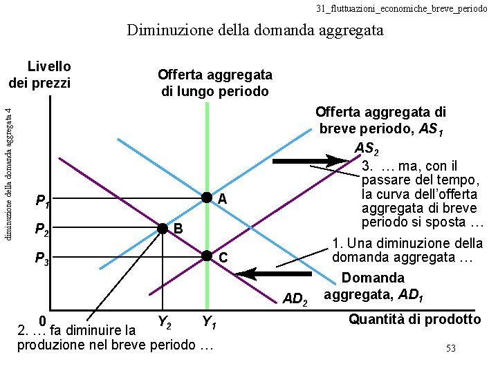 31_fluttuazioni_economiche_breve_periodo Diminuzione della domanda aggregata diminuzione della domanda aggregata 4 Livello dei prezzi Offerta