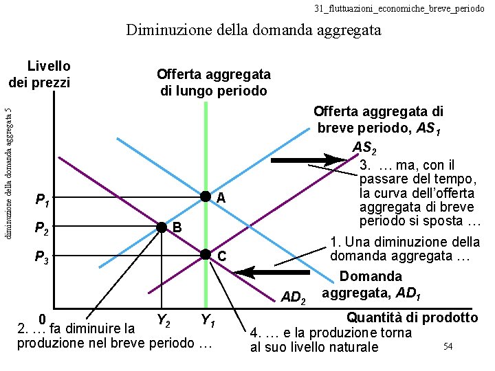 31_fluttuazioni_economiche_breve_periodo Diminuzione della domanda aggregata diminuzione della domanda aggregata 5 Livello dei prezzi Offerta