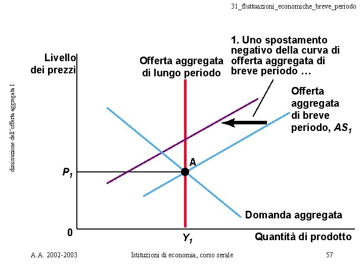 31_fluttuazioni_economiche_breve_periodo diminuzione dell’offerta aggregata 1 Livello dei prezzi 1. Uno spostamento negativo della curva