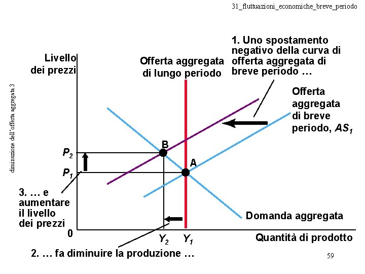 31_fluttuazioni_economiche_breve_periodo diminuzione dell’offerta aggregata 3 Livello dei prezzi 1. Uno spostamento negativo della curva