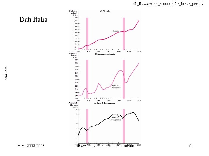 31_fluttuazioni_economiche_breve_periodo dati Italia Dati Italia A. A. 2002 -2003 Istituzioni di economia, corso serale