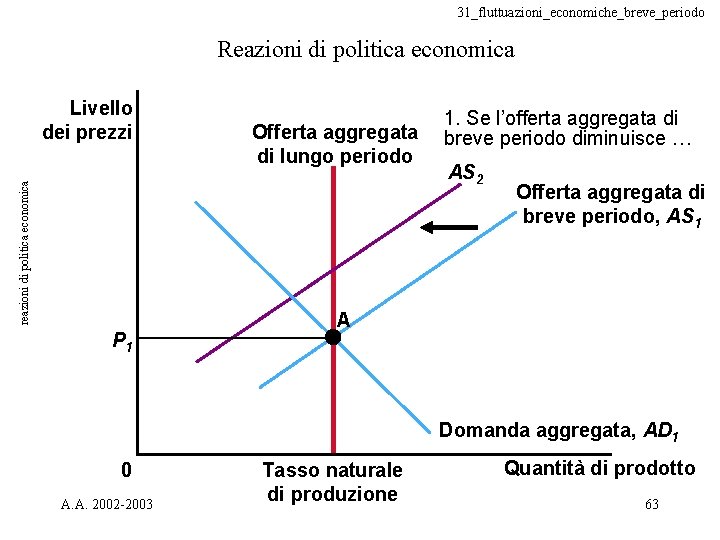 31_fluttuazioni_economiche_breve_periodo Reazioni di politica economica reazioni di politica economica Livello dei prezzi P 1