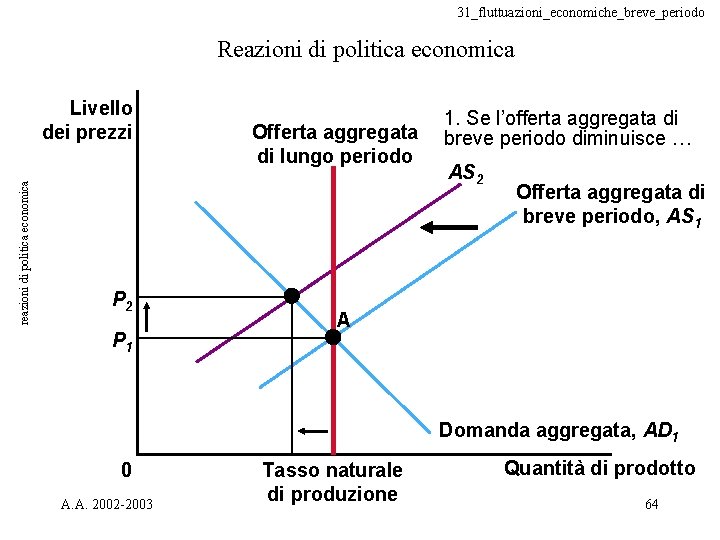 31_fluttuazioni_economiche_breve_periodo Reazioni di politica economica reazioni di politica economica Livello dei prezzi P 2